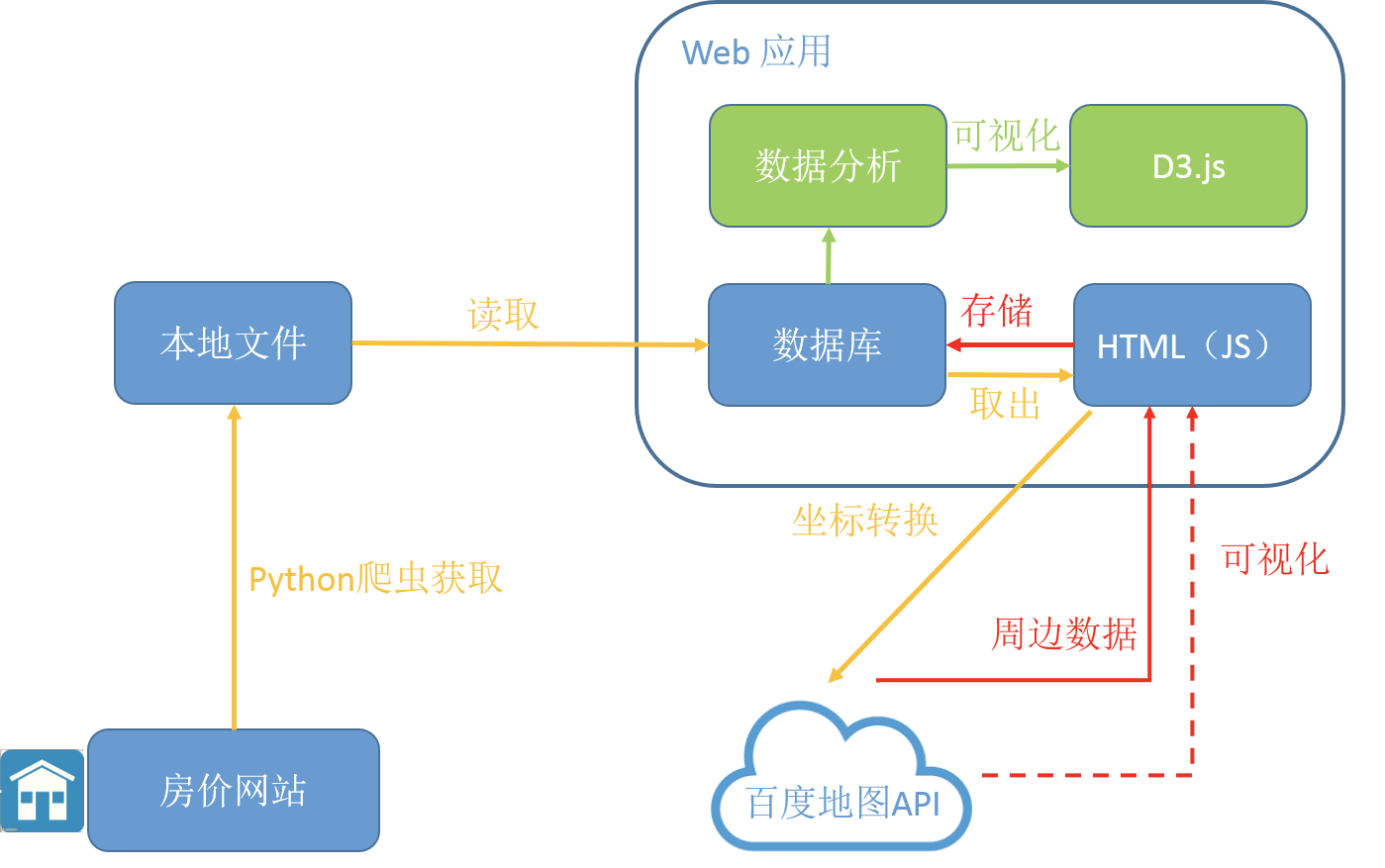 信息管理毕设分享(含算法) python大数据房价预测与可视化系统,第3张