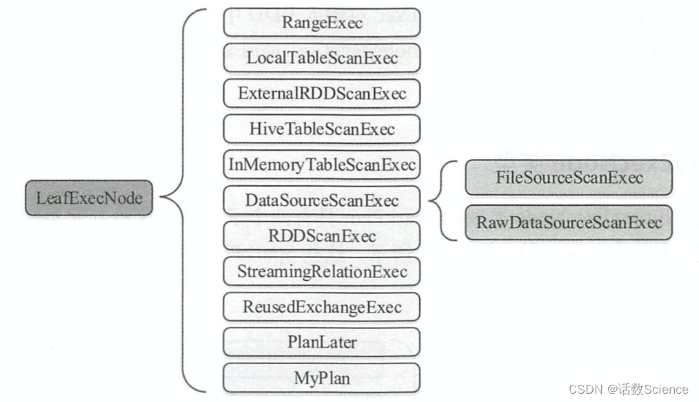 【Spark精讲】一文讲透SparkSQL物理执行计划,第5张