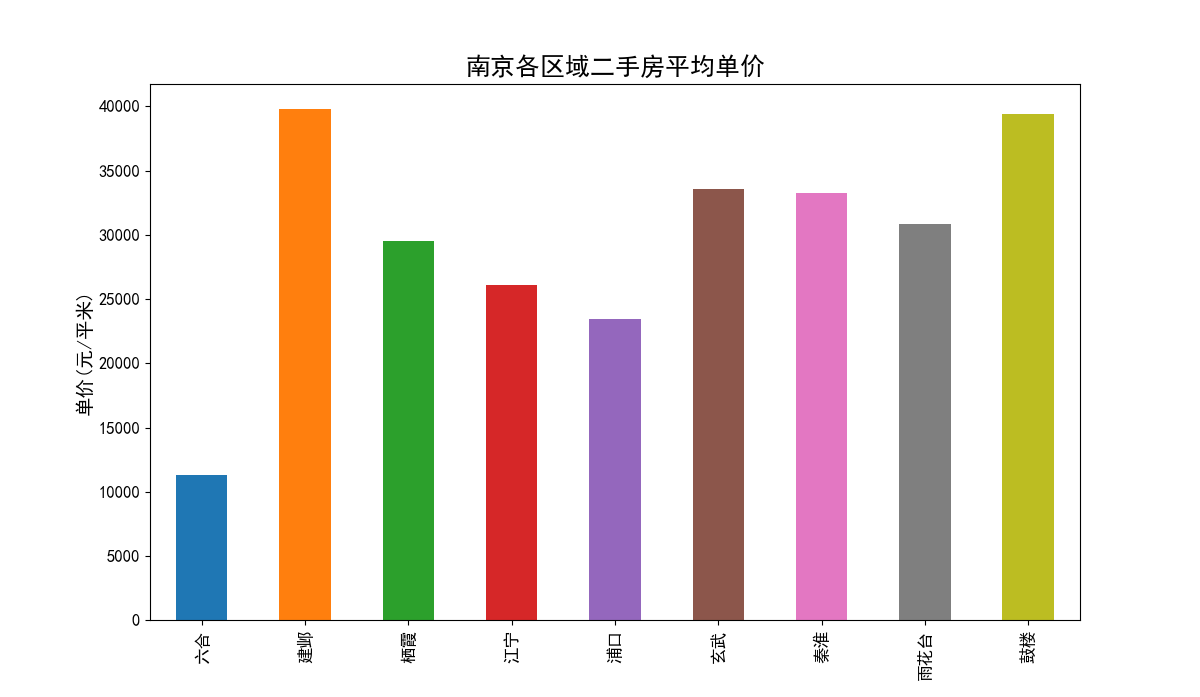 【毕业设计】 大数据二手房数据爬取与分析可视化 -python 数据分析 可视化,在这里插入图片描述,第4张