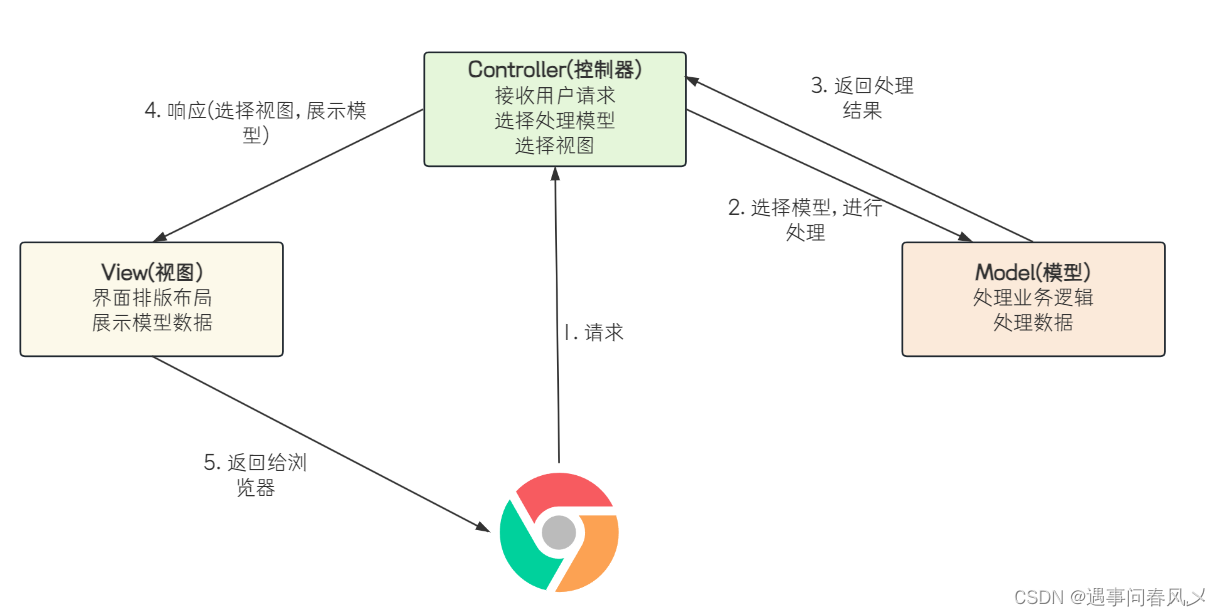 【JavaEE进阶】 初识Spring Web MVC,在这里插入图片描述,第3张