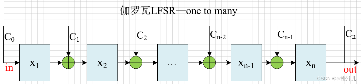 【Verilog编程】线性反馈移位寄存器（LFSR）原理及Verilog代码实现,在这里插入图片描述,第14张