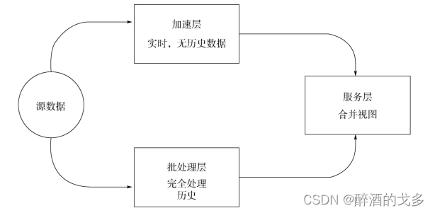 数据仓库架构之详解Kappa和Lambda,DAMA-SBA架构,第2张