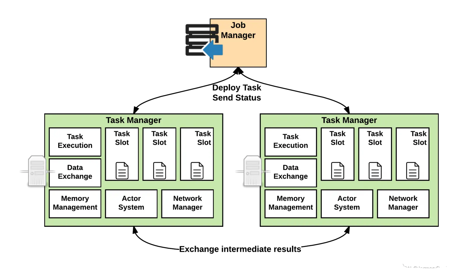 Flink、Yarn架构，以Flink on Yarn部署原理详解,在这里插入图片描述,第3张