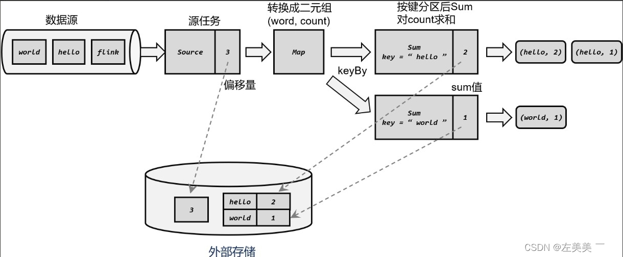 Flink-容错机制,在这里插入图片描述,第2张