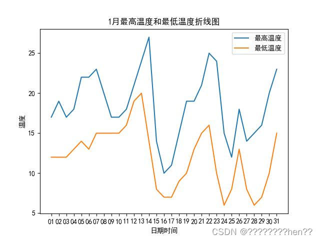 基于python的网络爬虫爬取天气数据及可视化分析（Matplotlib、sk-learn等，包括ppt，视频）,示例,第6张