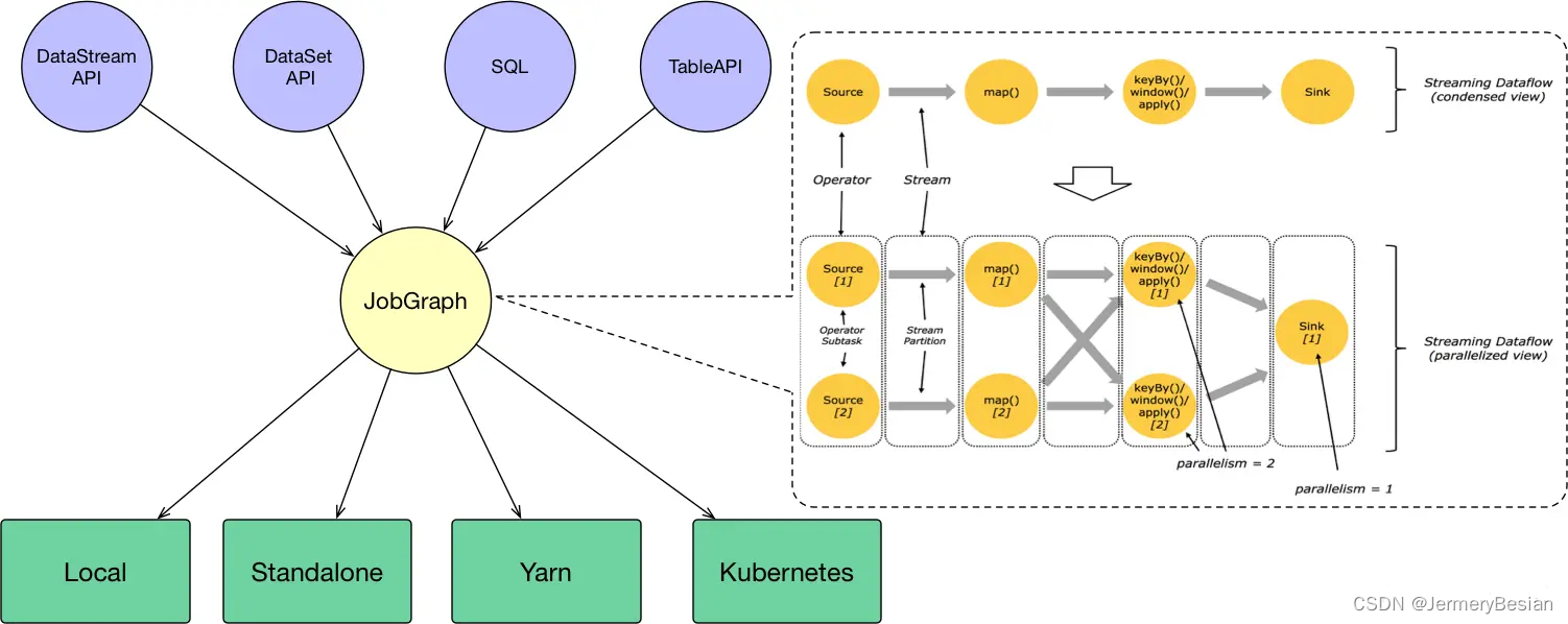 Flink、Yarn架构，以Flink on Yarn部署原理详解,在这里插入图片描述,第1张