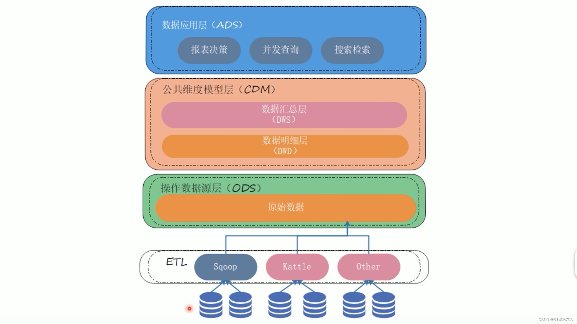 数据仓库——原理+实战（一）,第4张