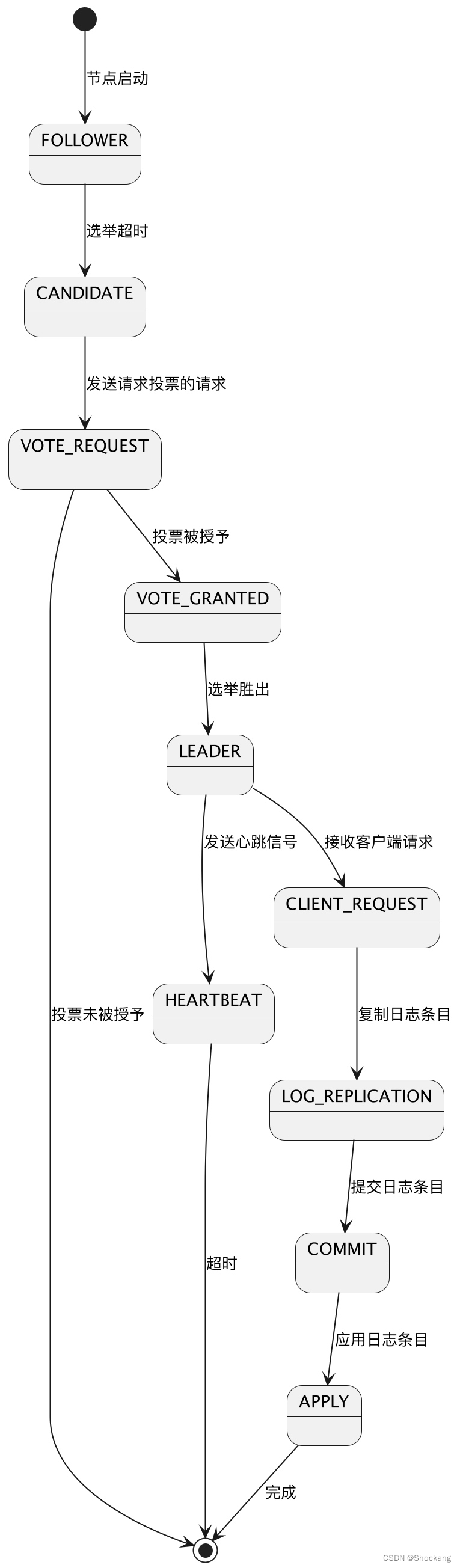 分布式一致性算法——Paxos 和 Raft 算法,在这里插入图片描述,第4张