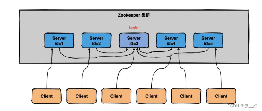 09-zookeeper,在这里插入图片描述,第60张