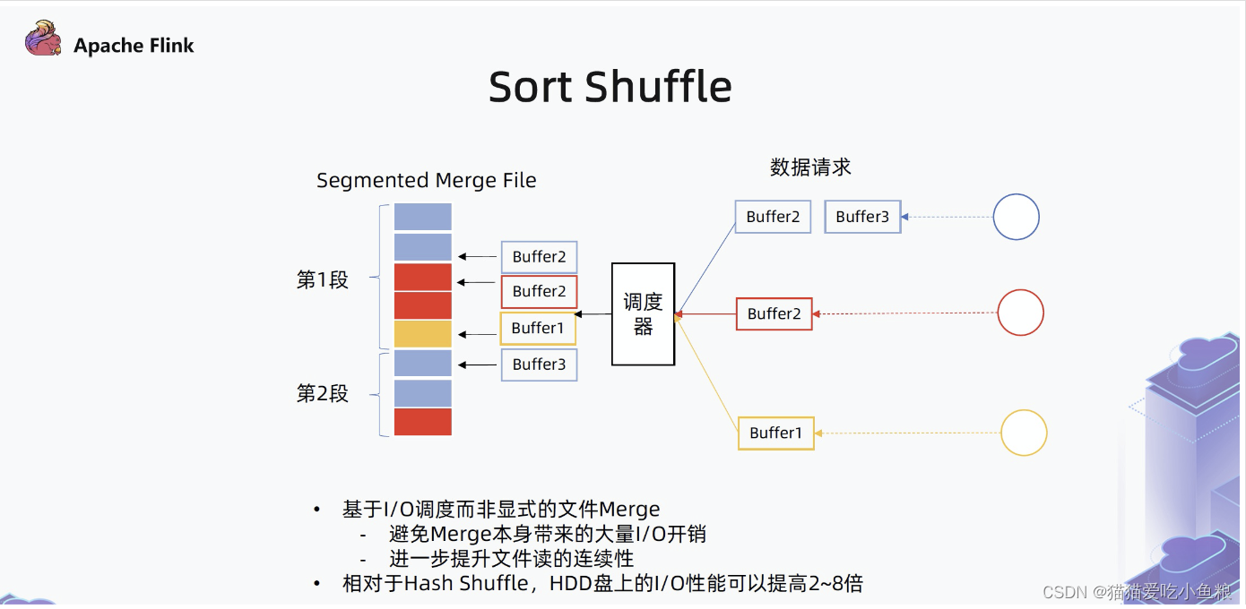 Flink Shuffle、Spark Shuffle、Mr Shuffle 对比,在这里插入图片描述,第5张