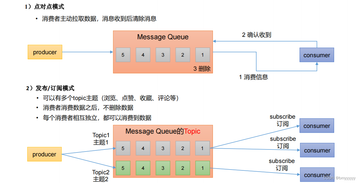 【Kafka-3.x-教程】-【一】Kafka 概述、Kafka 快速入门,在这里插入图片描述,第5张