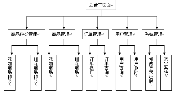 基于WEB的网上购物系统的设计与实现（附：源码 论文 sql文件）,第7张