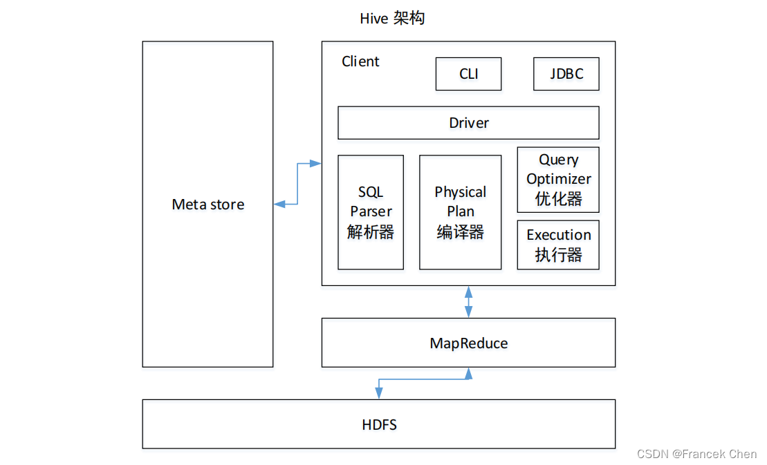 【数据仓库与联机分析处理】数据仓库工具Hive,第2张