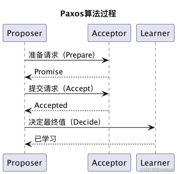 分布式一致性算法——Paxos 和 Raft 算法,在这里插入图片描述,第2张