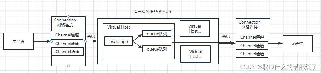 带你深入了解RabbitMQ,在这里插入图片描述,第6张