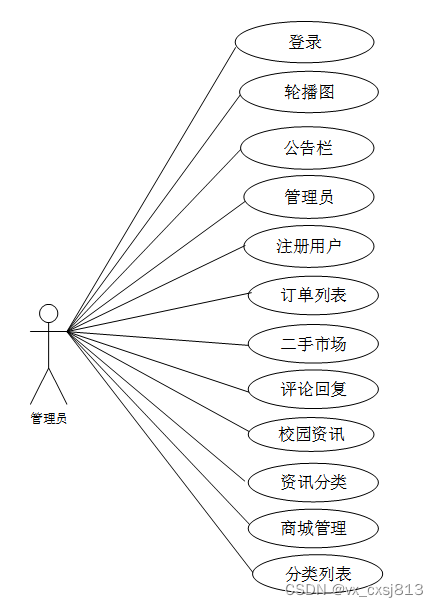 java校园二手市场交易系统的设计与实现-计算机毕业设计源码64357,第4张