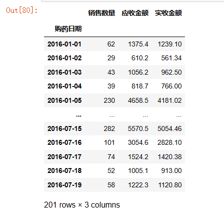 大数据分析——某电商平台药品销售数据分析,第16张