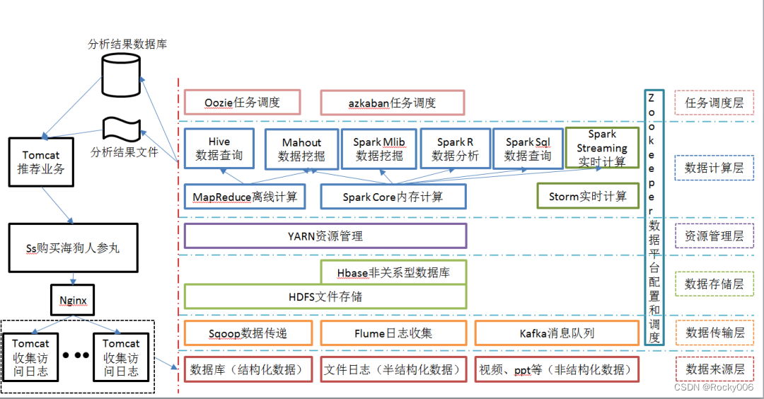 Hadoop——大数据生态体系详解,0bca988d71c1425a86db405e6573cf26.png,第8张