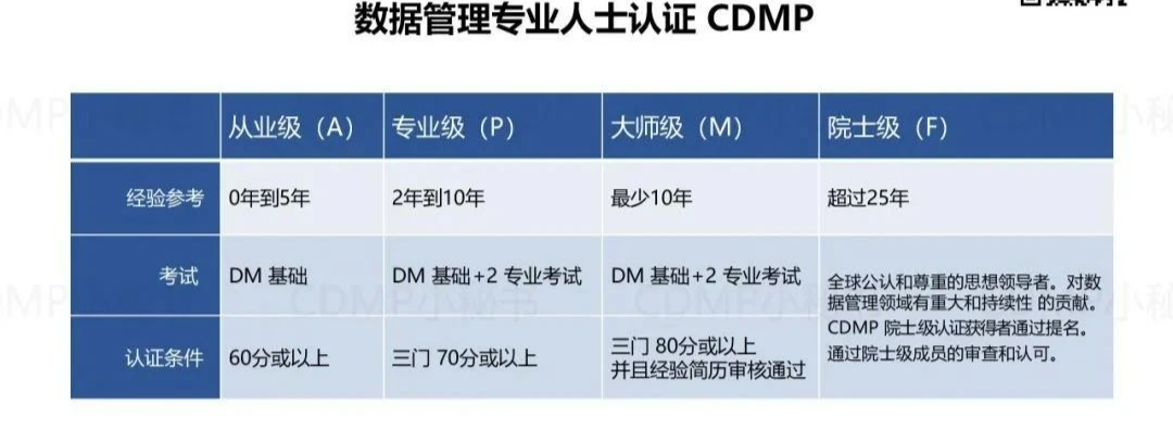 到底什么是CDMP——数据治理国际认证超全面介绍,0f6ffbb33558b465e9ac917d71a4cc7b.png,第2张