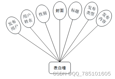 基于SSM的基于微信小程序的校园表白墙的设计与实现--58219（免费领源码）可做计算机毕业设计JAVA、PHP、爬虫、APP、小程序、C#、C++、python、数据可视化、大数据、全套文案,第7张