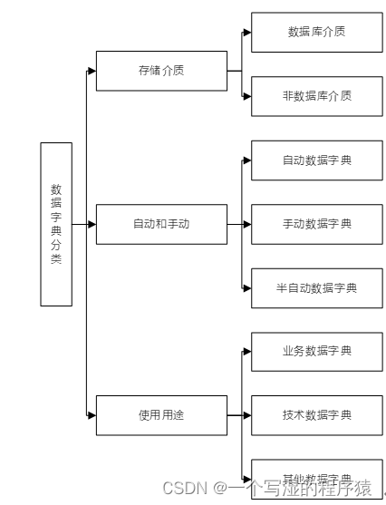 如何理解元数据、数据元、元模型、数据字典、数据模型这五个的关系？如何进行数据治理呢？数据治理该从哪方面入手呢？,在这里插入图片描述,第9张