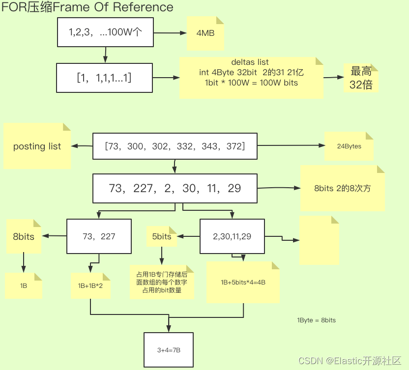 倒排索引：ES倒排索引底层原理及FST算法的实现过程,图3-1 Frame Of Reference压缩算法,第6张