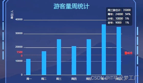 大数据毕业设计选题推荐-旅游景点游客数据分析-Hadoop-Spark-Hive,基于大数据的旅游景点游客数据分析-游客量周统计,第3张