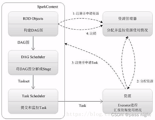 【大数据】Spark学习笔记,外链图片转存失败,源站可能有防盗链机制,建议将图片保存下来直接上传,第1张