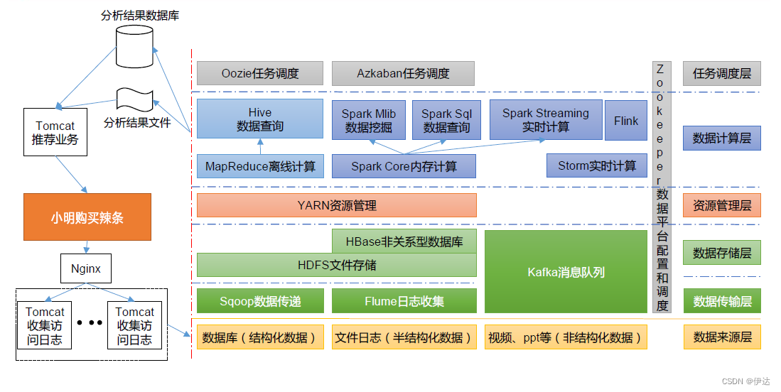 【大数据进阶第二阶段之Hadoop学习笔记】Hadoop 概述,d44ce9d00071441eb5f4df94ba677e0f.png,第6张