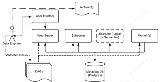 Airflow环境搭建,第3张