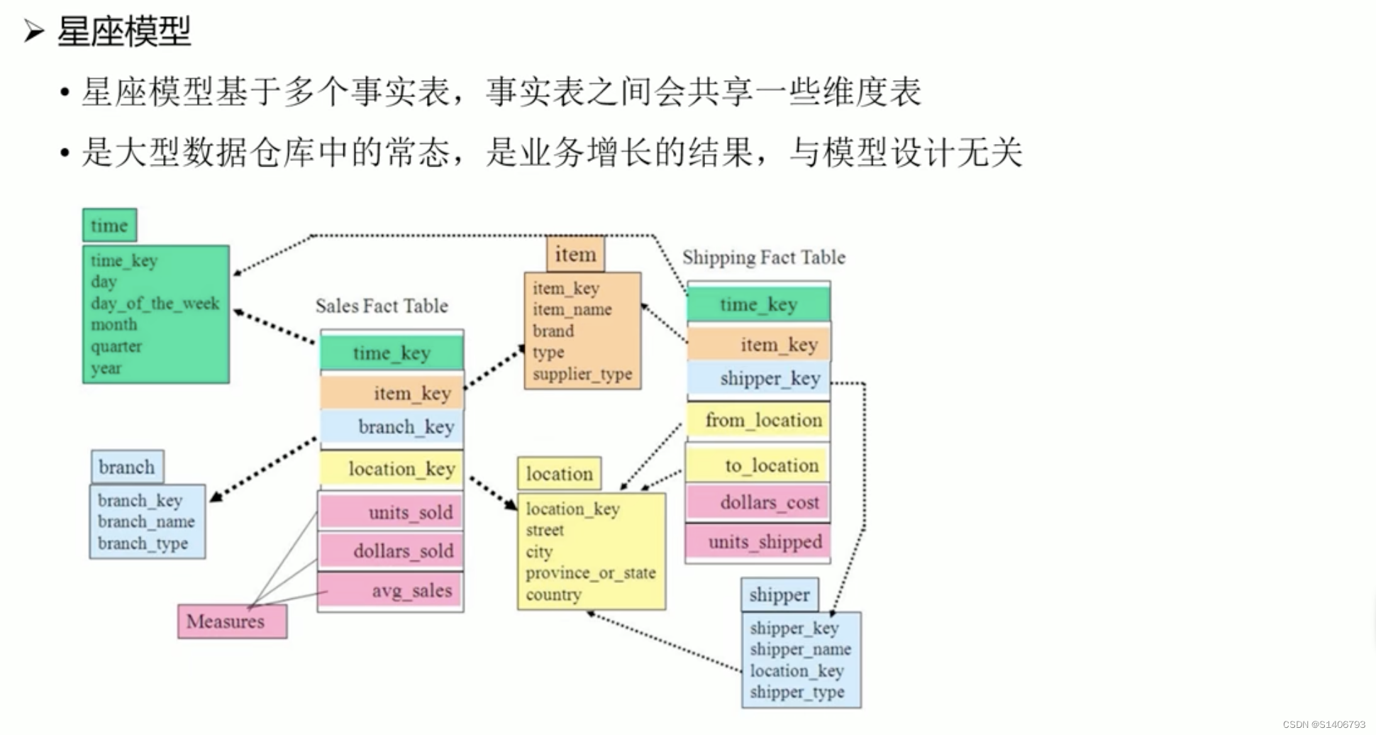 数据仓库——原理+实战（一）,第14张