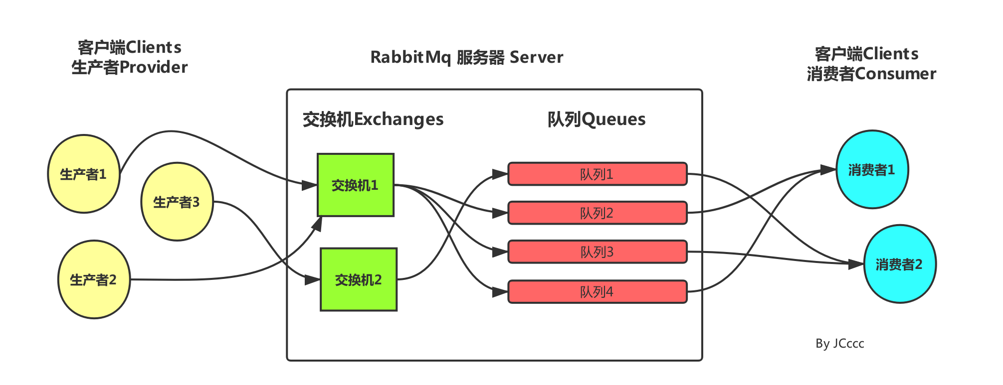 消息队列RabbitMQ.01.基本使用,第2张