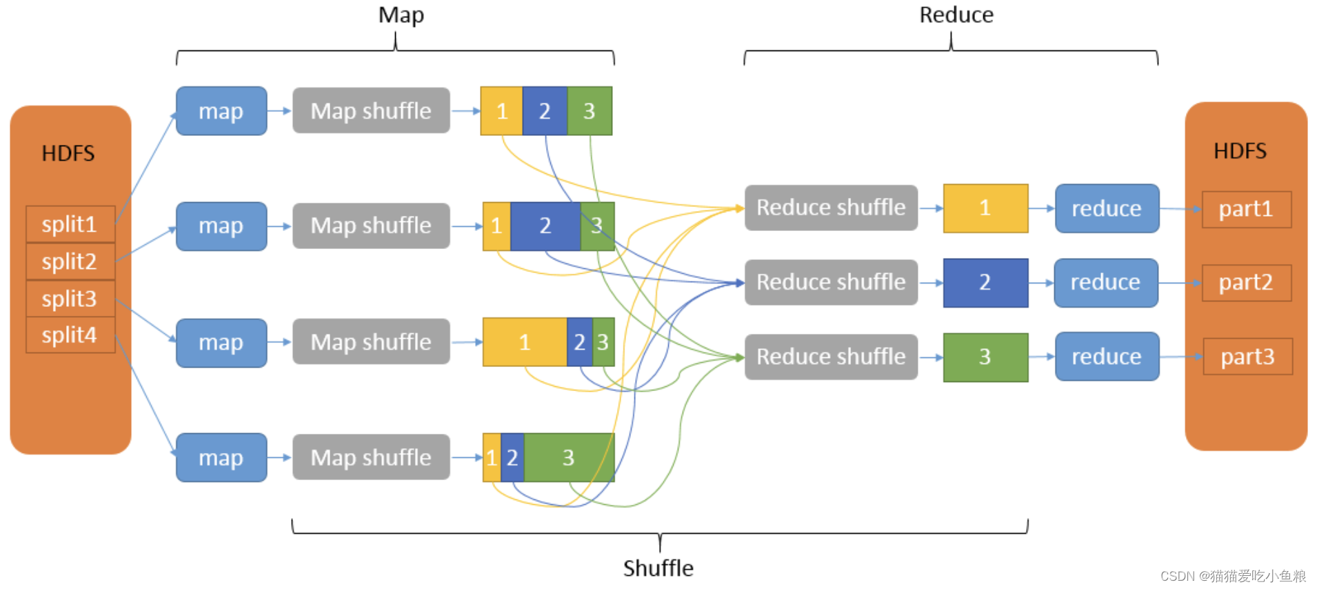 Flink Shuffle、Spark Shuffle、Mr Shuffle 对比,在这里插入图片描述,第21张