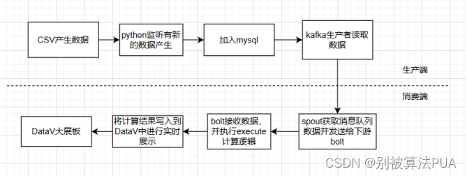 实时计算大作业kafka+zookeeper+storm+dataV,第1张