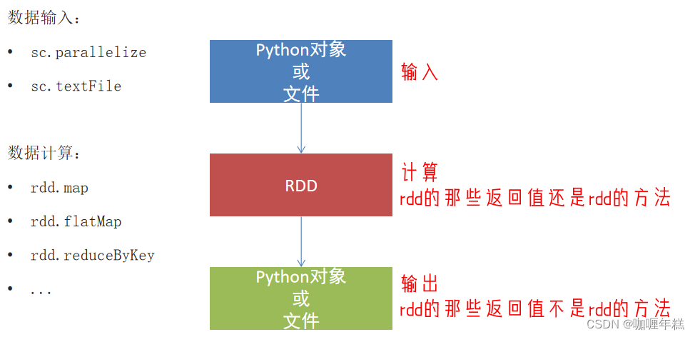 【PySpark】Python 中进行大规模数据处理和分析,在这里插入图片描述,第14张