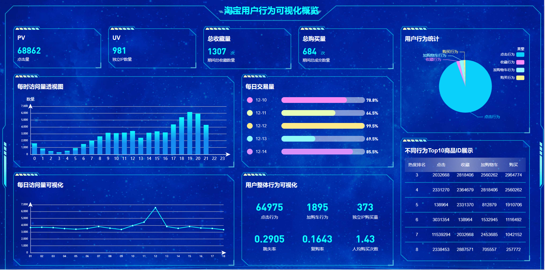 基于Hadoop的电商广告点击数的分析与可视化（Shell脚本执行与大屏可视化设计）,在这里插入图片描述,第2张