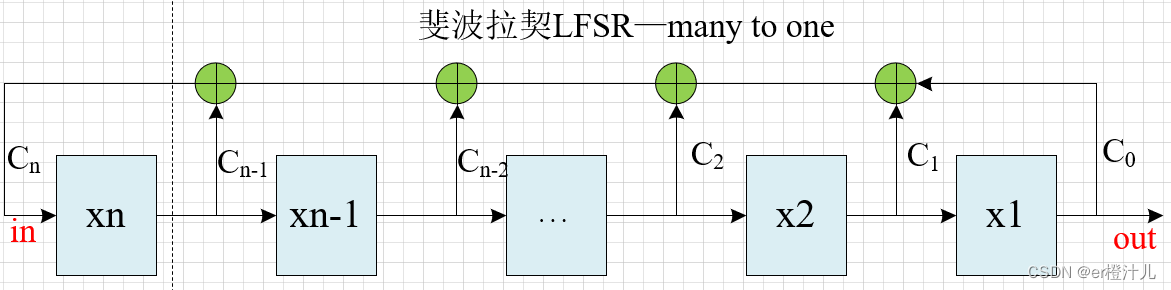 【Verilog编程】线性反馈移位寄存器（LFSR）原理及Verilog代码实现,在这里插入图片描述,第8张