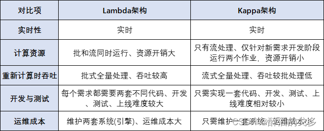 数据仓库架构之详解Kappa和Lambda,第4张