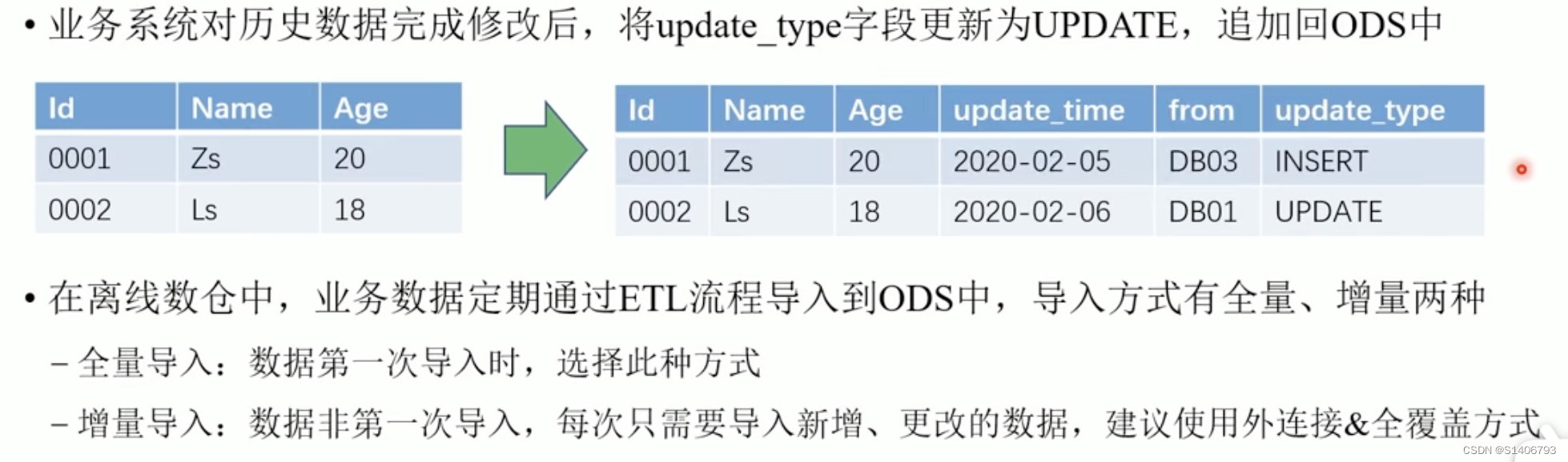 数据仓库——原理+实战（一）,第5张