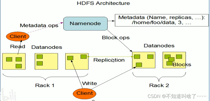 HDFS 原理 详解,第5张