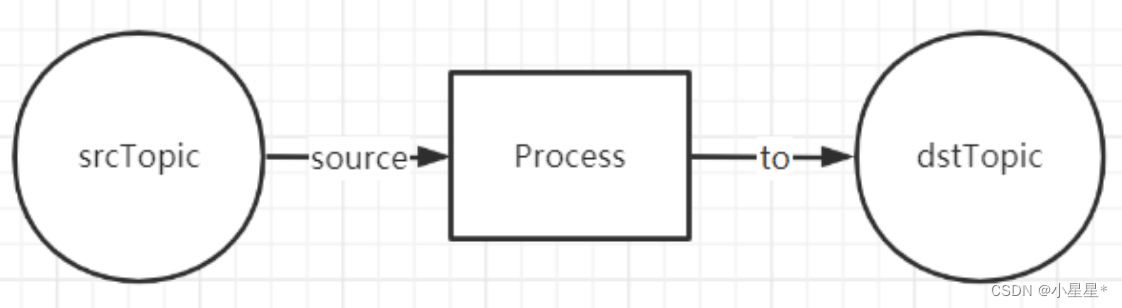 【Kafka】Kafka Stream简单使用,在这里插入图片描述,第3张