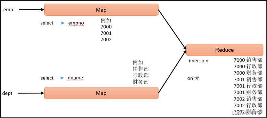 【大数据之Hive】十二、Hive-HQL查询之分组、join、排序,在这里插入图片描述,第7张