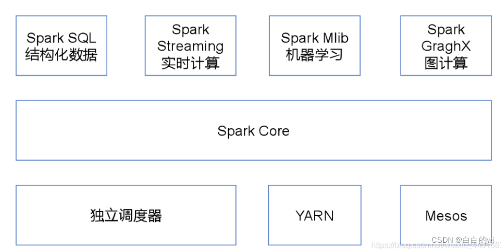 2024.1.4 Spark Core ,RDD ,算子,第1张