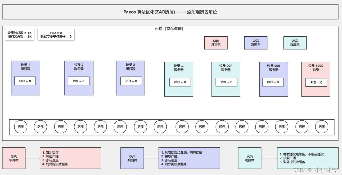 Zookeeper,第11张