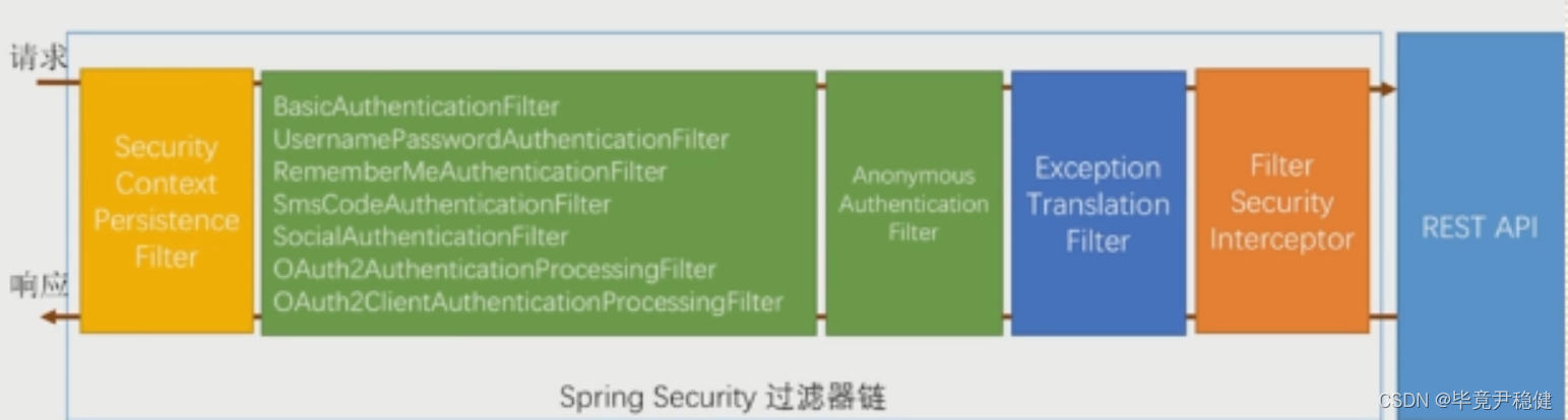 Spring Security（新版本）实现权限认证与授权,SpringSecurtiy过滤器链,第1张