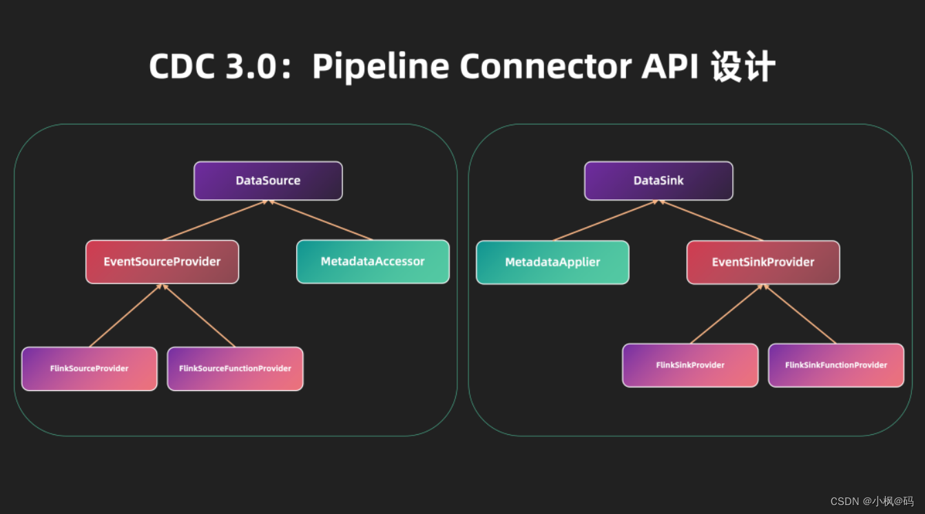 Flink CDC 3.0 详解,第4张