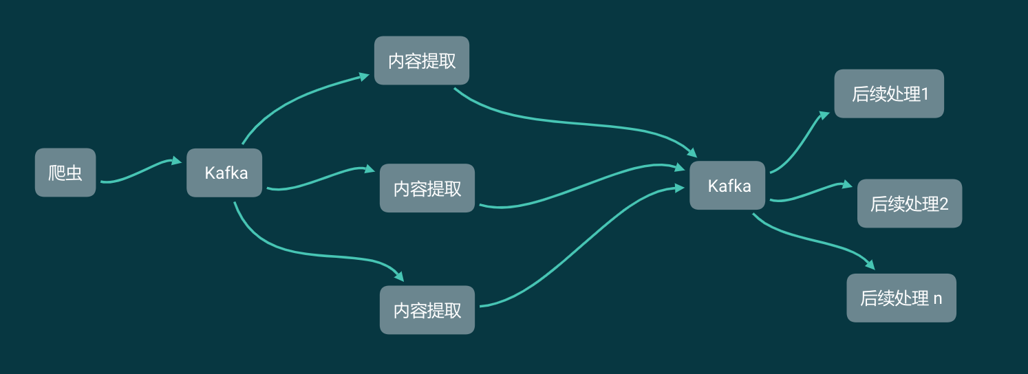 为什么每一个爬虫工程师都应该学习 Kafka,第11张