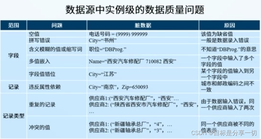 数据仓库与数据挖掘c1-c4基础知识,第17张