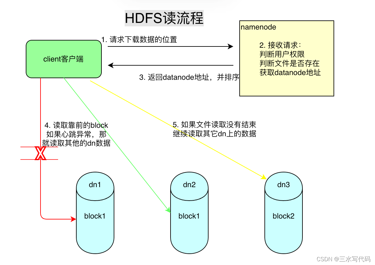 【Hadoop】HDFS读写流程和客户端命令使用,第4张