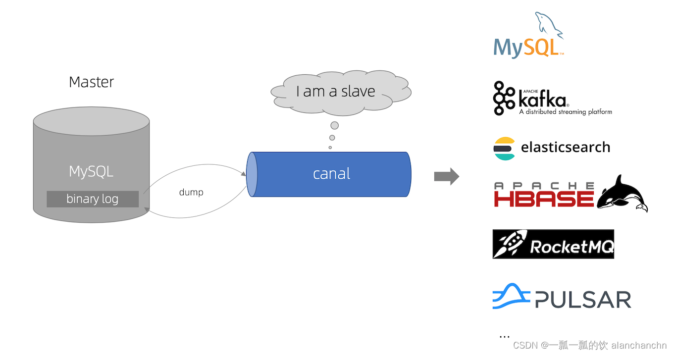 38、Flink 的CDC 格式：canal部署以及示例,在这里插入图片描述,第1张